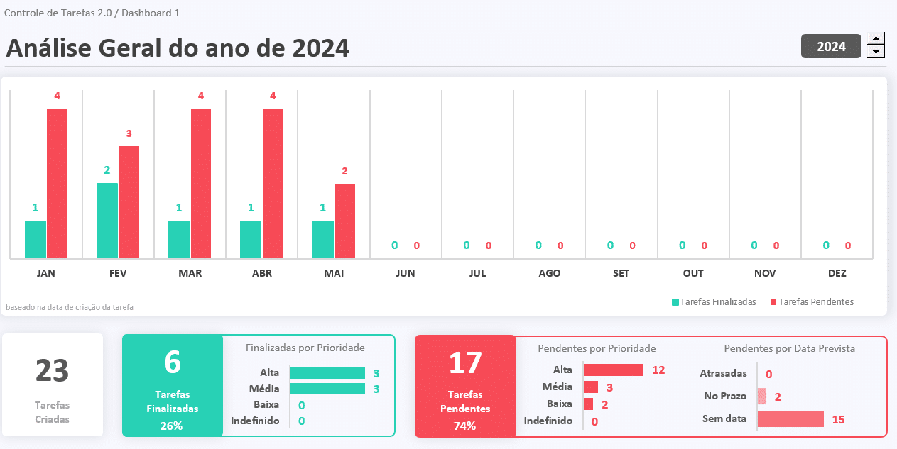 Dashboard geral com tarefas finalizadas e pendentes por mês e por prioridade
