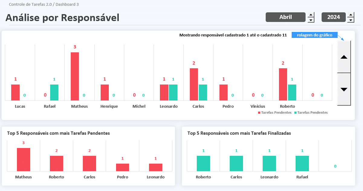 Dashboard por responsável com top 5 de tarefas pendentes e finalizadas no período