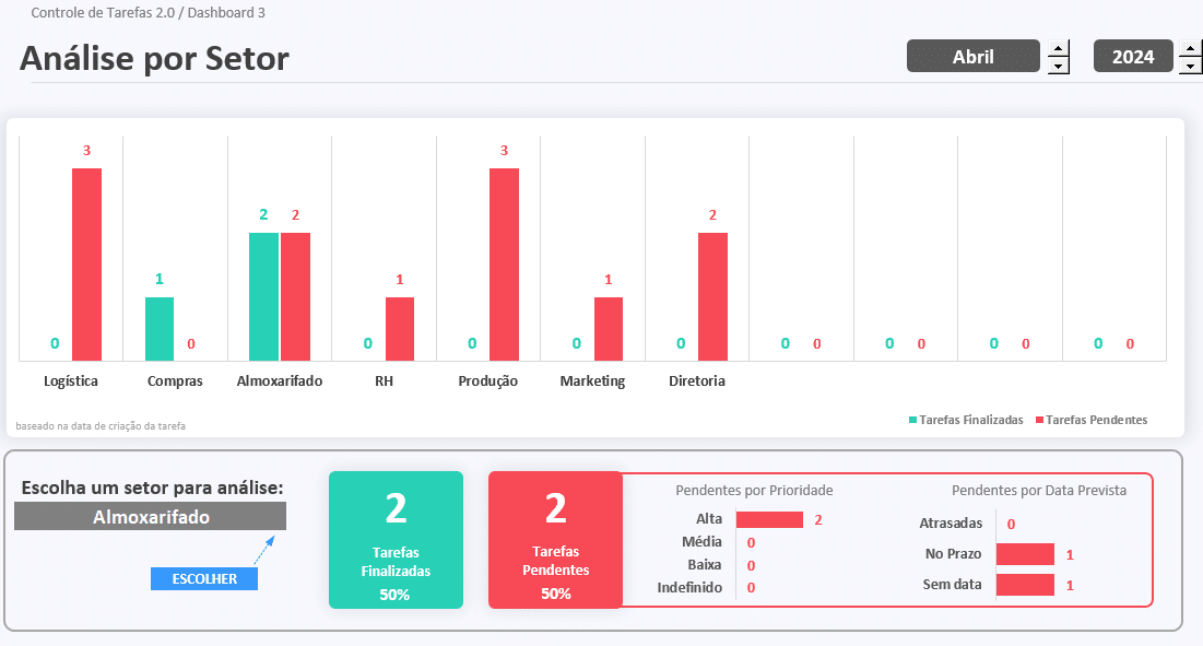 Dashboard por setor com tarefas finalizadas e pendentes detalhadas por prioridade e prazo