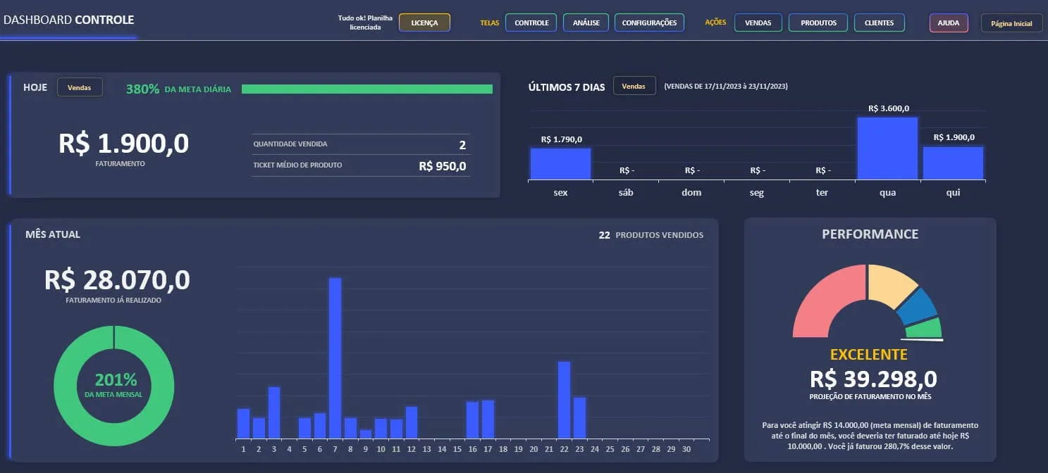 Dashboard de controle com vendas, metas e faturamento
