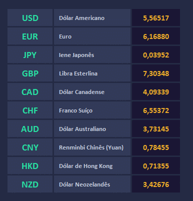 Taxas de câmbio das moedas exibidas na planilha