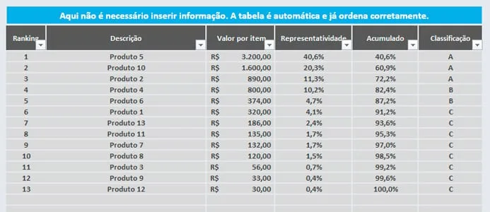 Tabela com a classificação dos itens em A, B e C