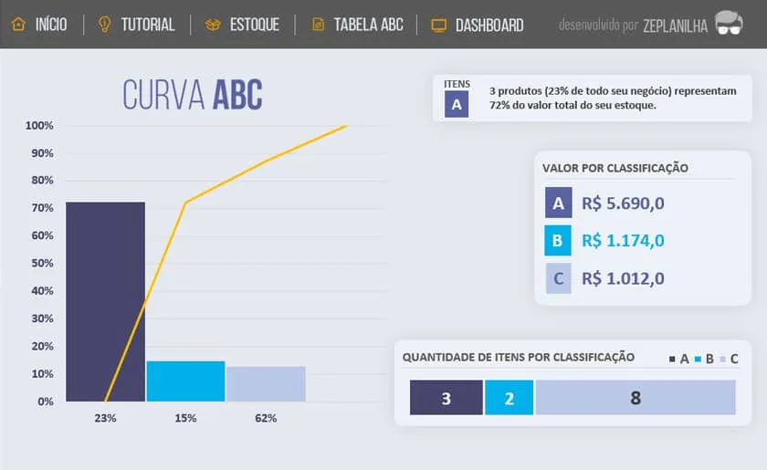Dashboard da planilha de curva ABC com gráficos e resumo por classe