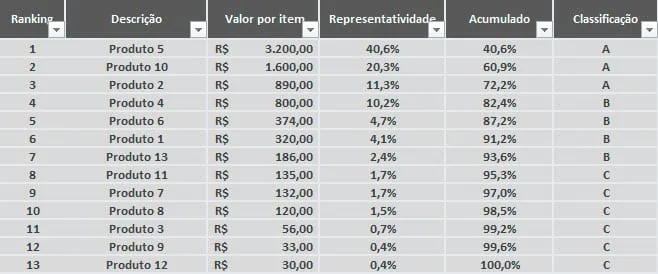 Exemplo de tabela de curva ABC com percentual acumulado