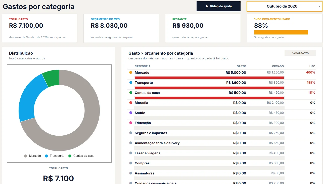 Dashboard de gastos por categoria com total gasto, orçamento, restante e comparação gasto versus orçado