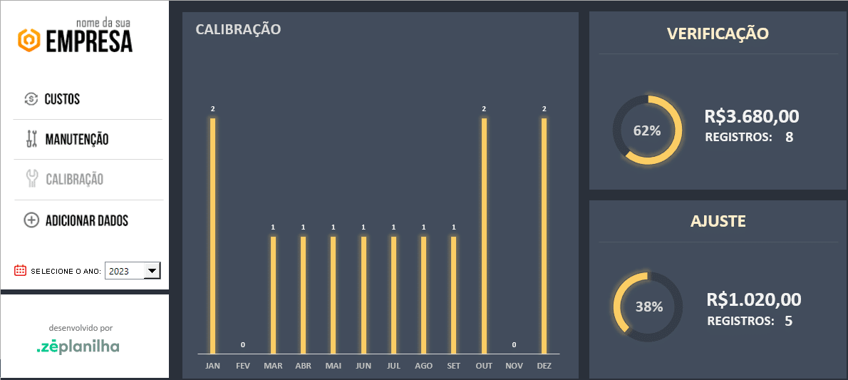 Dashboard de calibração separando verificação e ajuste com quantidade e valor