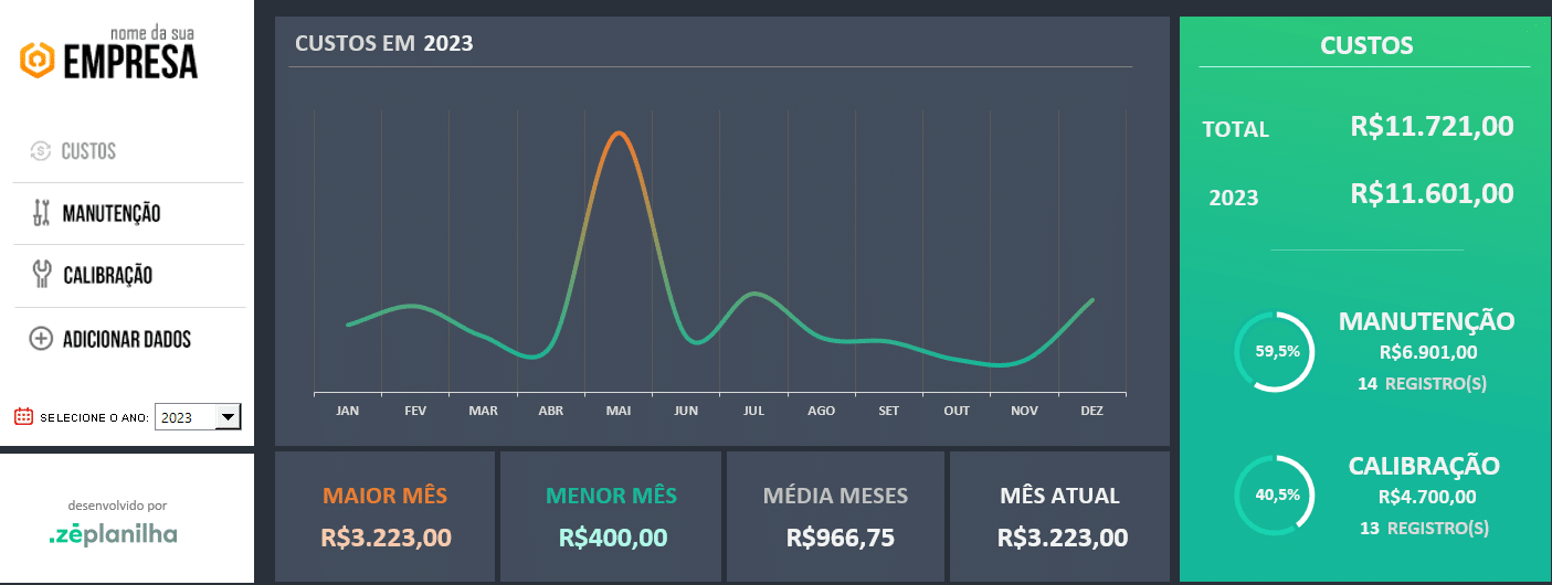 Dashboard de custos com gráfico de linha dos gastos mês a mês e total do ano