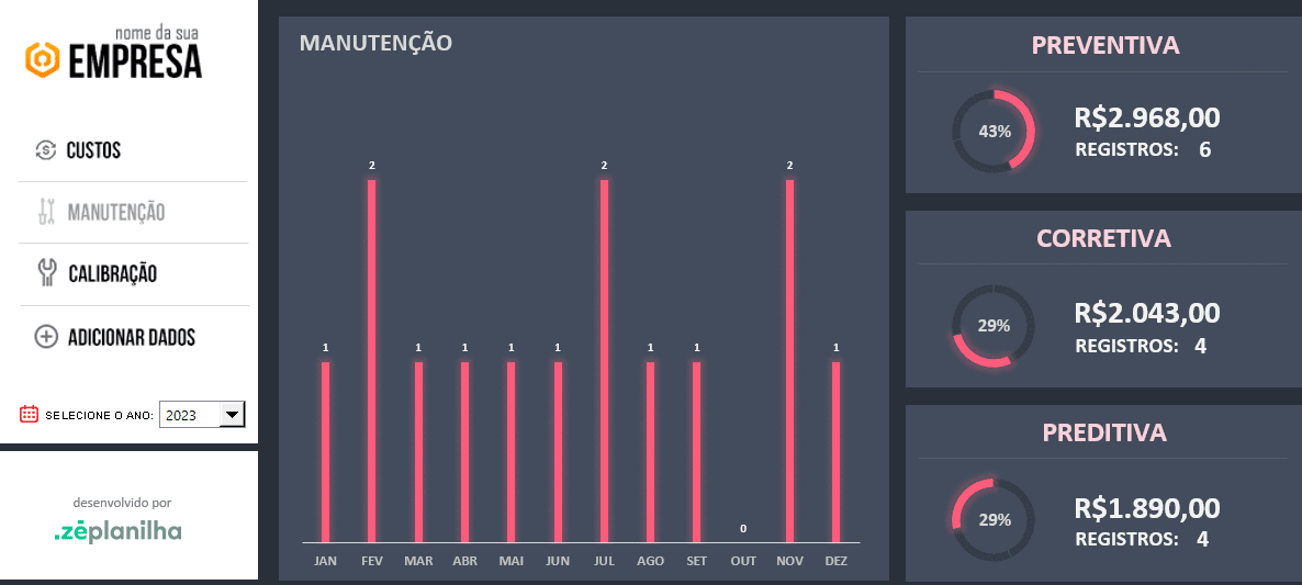 Dashboard de manutenção separando preventiva, corretiva e preditiva por mês