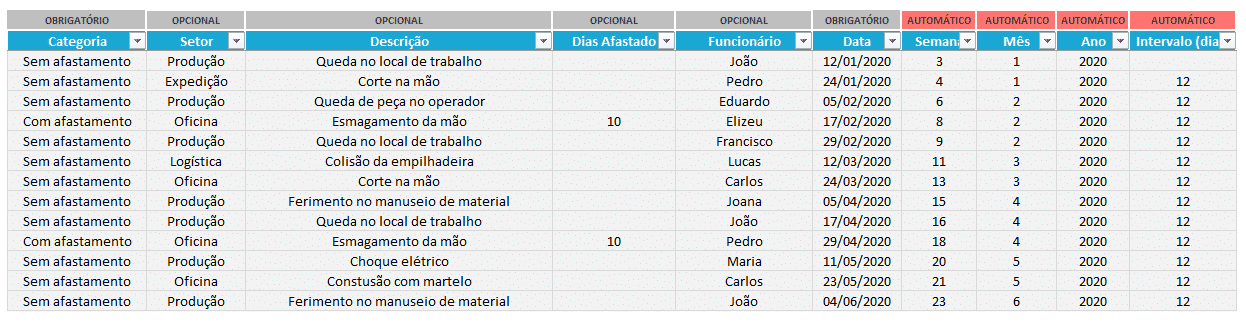 Registro de acidentes na planilha de segurança do trabalho