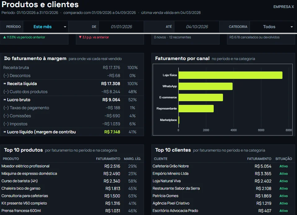 Dashboard de produtos e clientes com demonstrativo do faturamento à margem, faturamento por canal, top 10 produtos e top 10 clientes