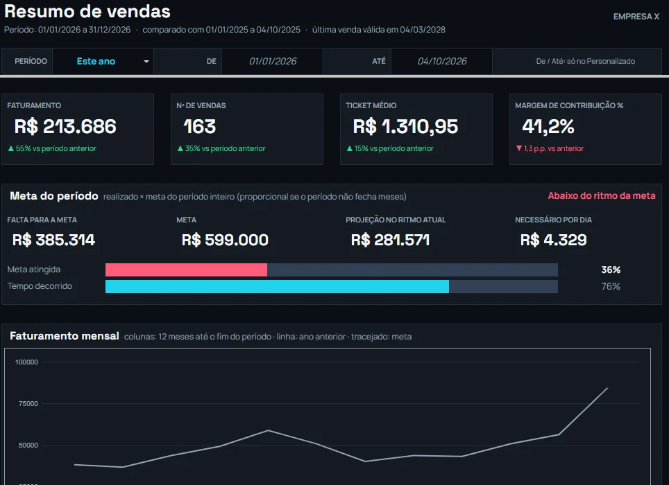 Dashboard de resumo de vendas com faturamento, ticket médio, margem de contribuição, meta do período e faturamento mensal