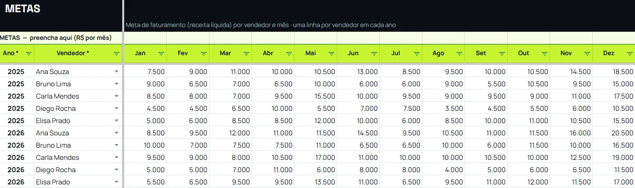 Aba de metas com a meta mensal de faturamento de cada vendedor por ano na planilha de vendas