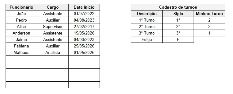 Aba de cadastro de funcionarios com nome, cargo e data de inicio ao lado do cadastro de turnos com sigla e minimo por turno