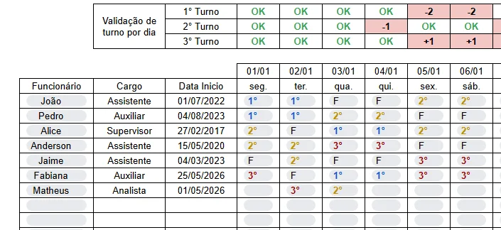 Escala de trabalho de um mes com funcionarios distribuidos por dia e a linha de validacao de turno por dia mostrando OK em verde e numeros negativos em vermelho