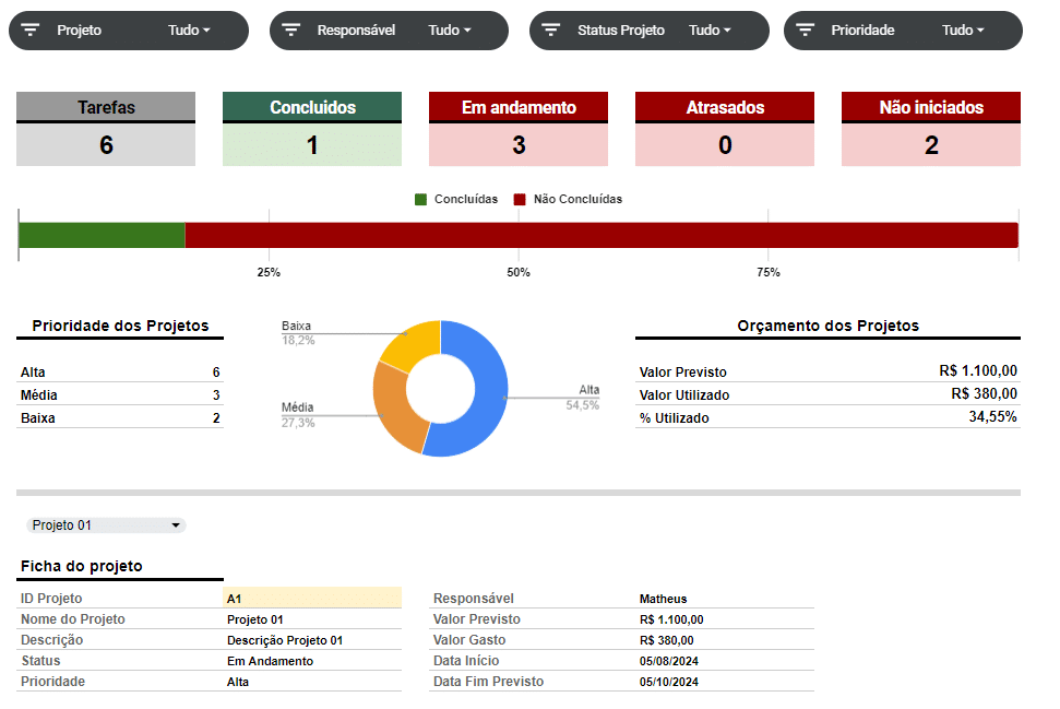 Dashboard da planilha de gestão de projetos