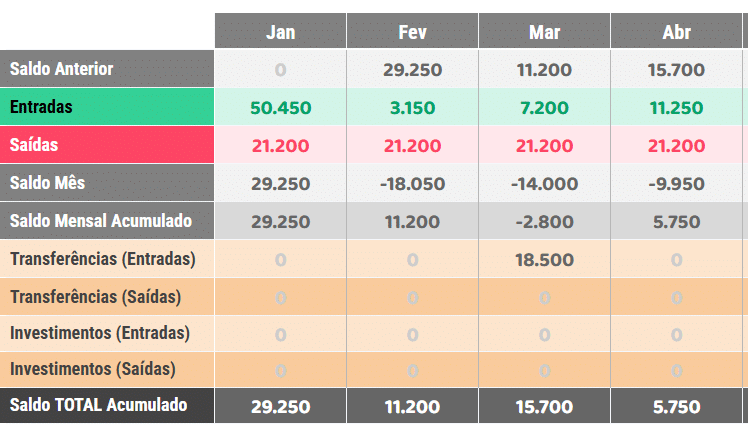 Dashboard após transferir R$ 18.500 da conta reserva para a conta operacional, mantendo o caixa positivo