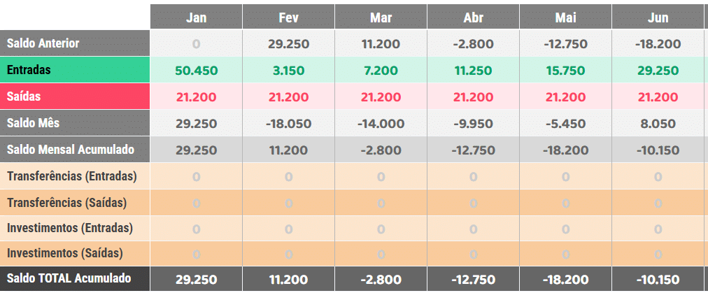 Dashboard do fluxo de caixa com o saldo de cada mês considerando todas as contas