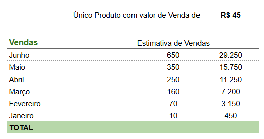 Tabela de receita projetada: produto de R$ 45 começando com 10 vendas no mês 1 e crescendo até junho