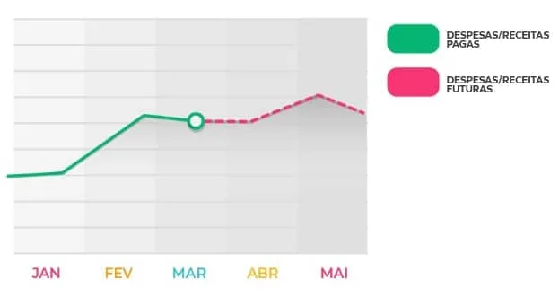 Dashboard da planilha de Fluxo de Caixa PRO mostrando a projeção do ano com entradas e saídas mês a mês e o saldo acumulado ficando negativo