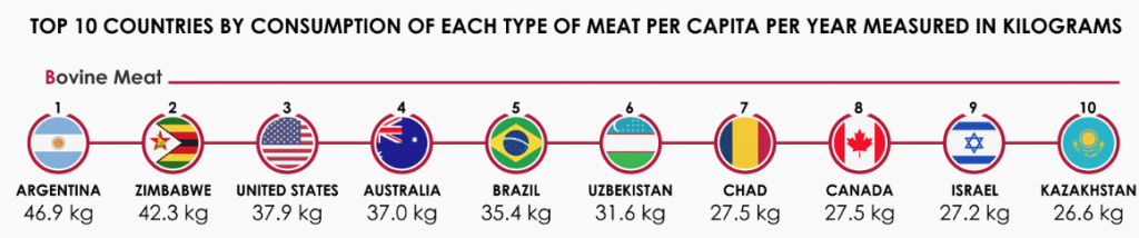 Consumo de Carne Bovina no mundo