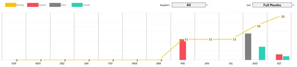 Gráfico de Coluna para os planos de ação
