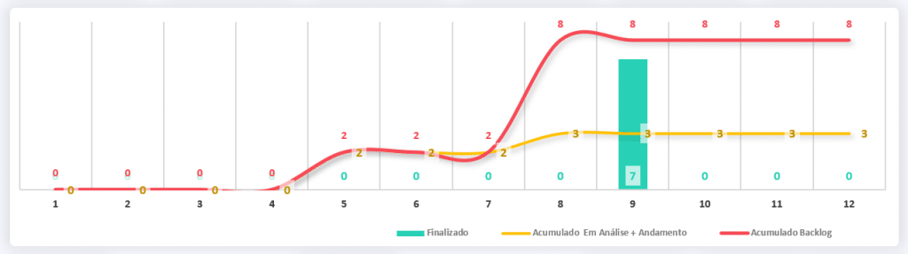 Grafico das ações em backlog, em andamento e finalizadas