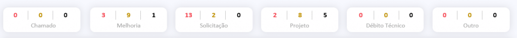 Classificação das ações em cards.